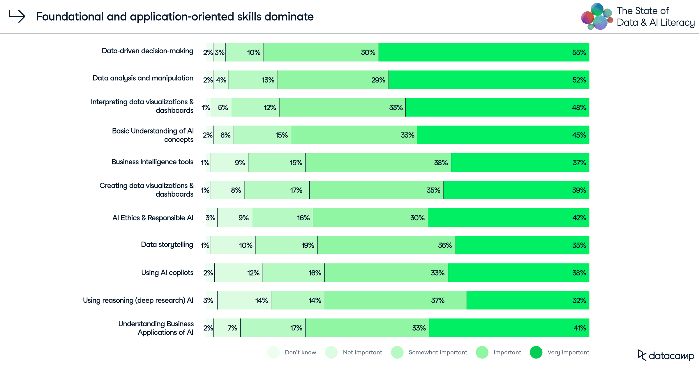 data showing how 500 enterprise leaders rank the importance of foundational data and AI skills