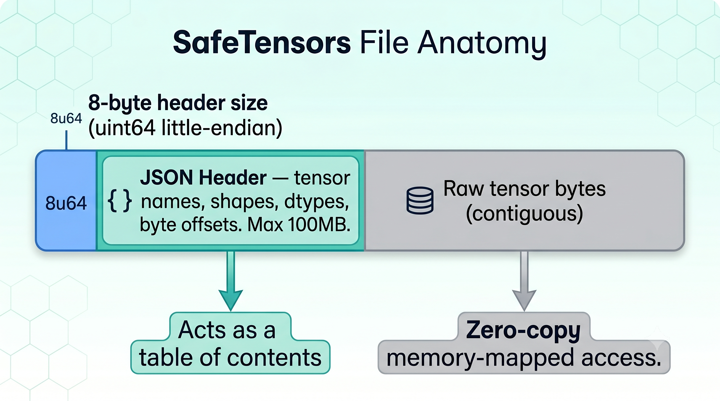 Anatomia di un file SafeTensors