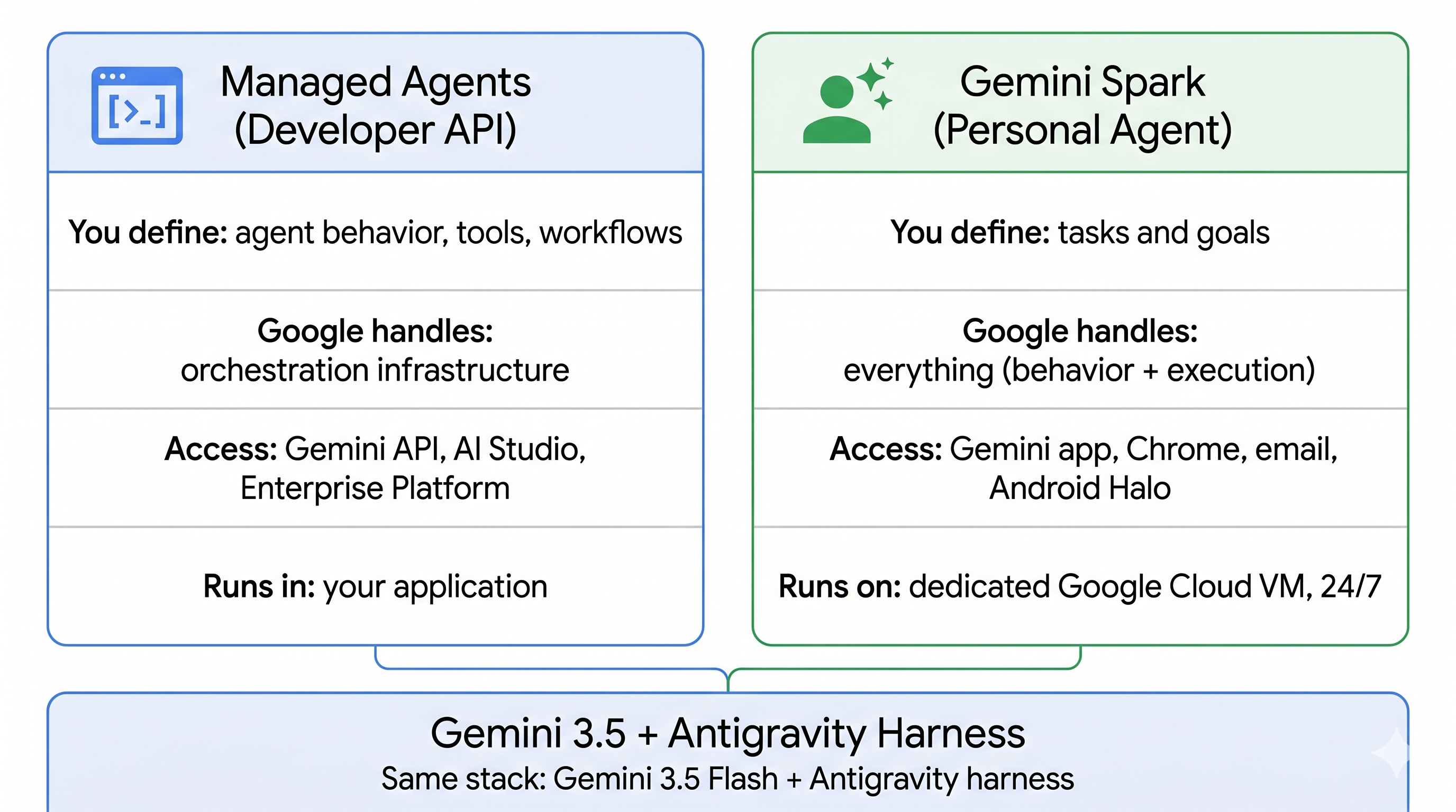 Managed Agents vs Gemini Spark