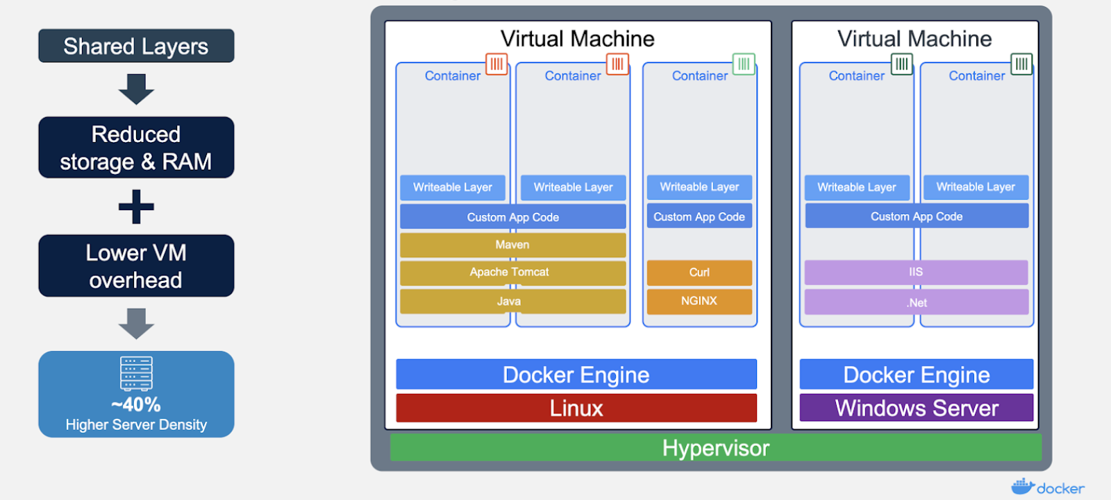 An image showing containers and VMs together in the same architecture