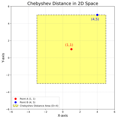 Chebyshev Distance Demonstrated in a 2D Coordinate System