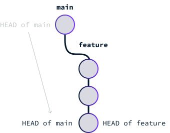 Illustration dessen, was passiert, wenn wir den HEAD der <code data-mce-selected=