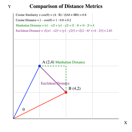 Cosine distance vs. Euclidean distance vs. Manhattan distance