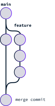 Illustration eines Merge Commits