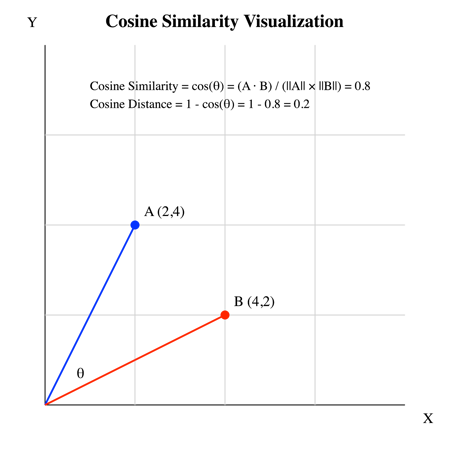 Cosine distance vs. cosine similarity visualized