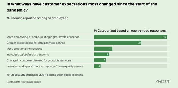 In what ways have customer expectations most changes since the start of the pandemic?