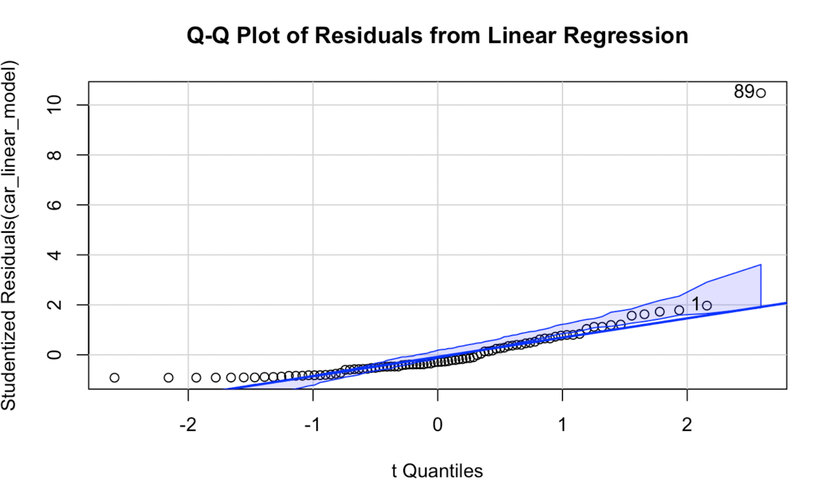 example Q-Q plot using the car package in R