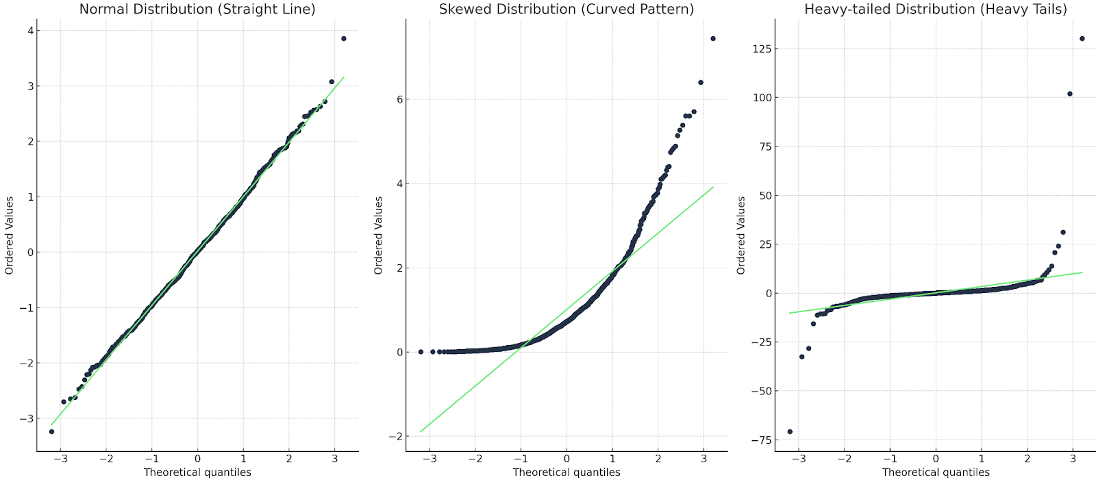 Three Q-Q plots: one with a straight line; one with a curve; one with a heavy tail