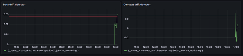 A sample dashboard in Grafana