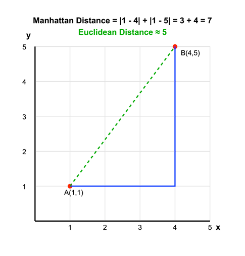 Comparing Manhattan distance and Euclidian distance of two vectors on a Cartesian coordinate plane