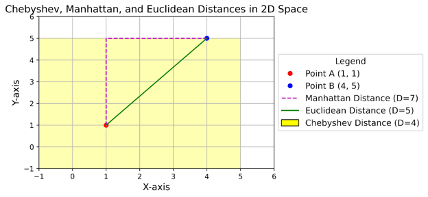 Comparison of Chebyshev, Manhattan, and Euclidean Distances