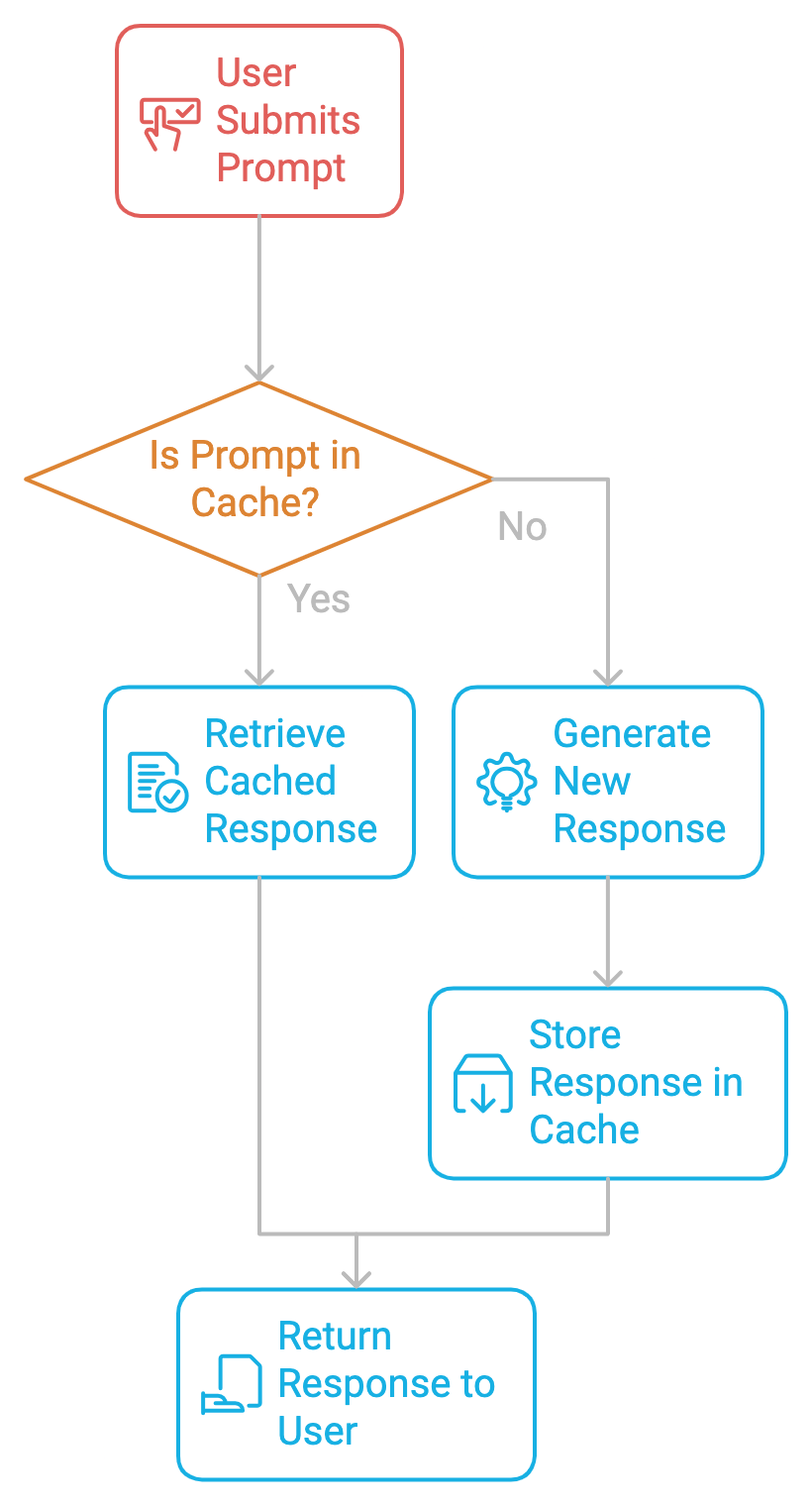 Flowchart - Prompt Caching