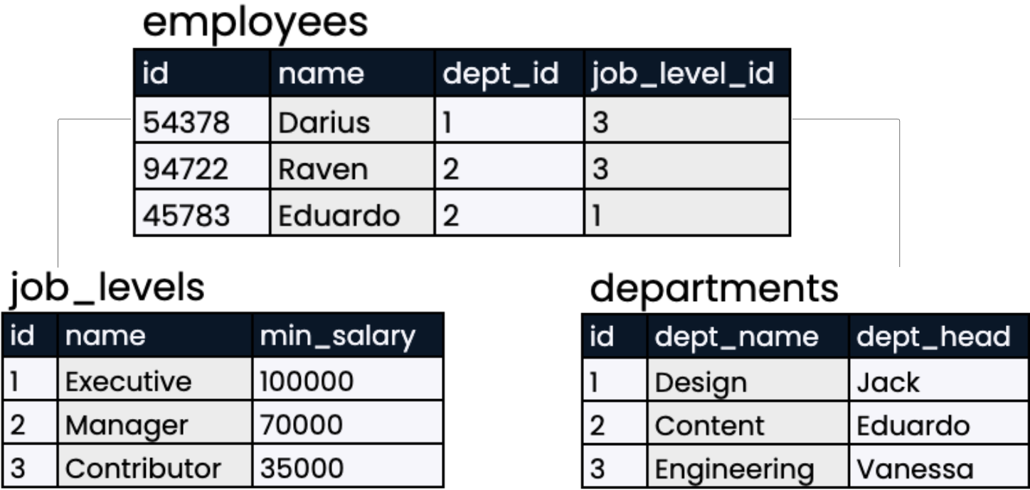 illustration of a database schema