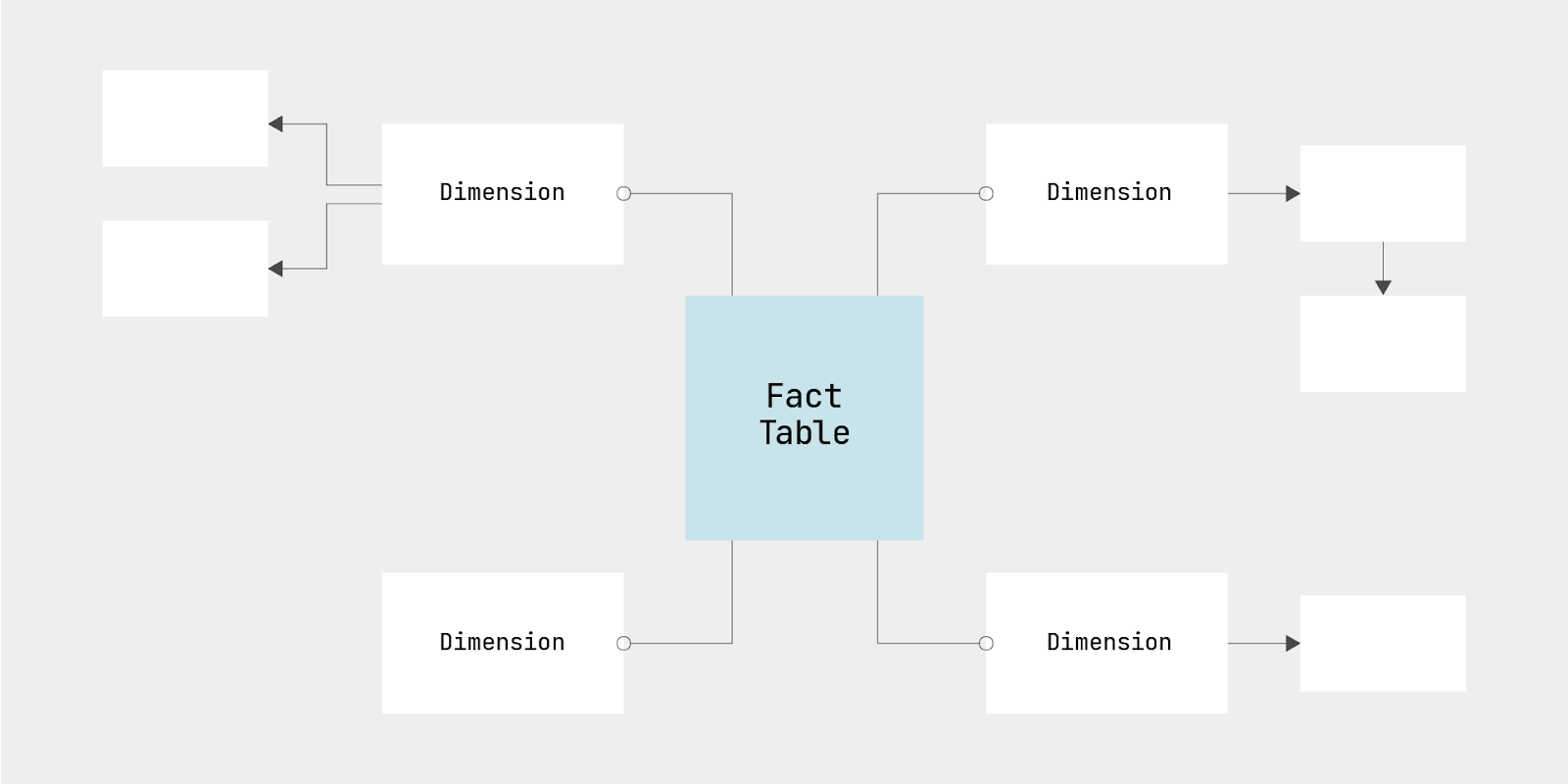 example of a snowflake schema