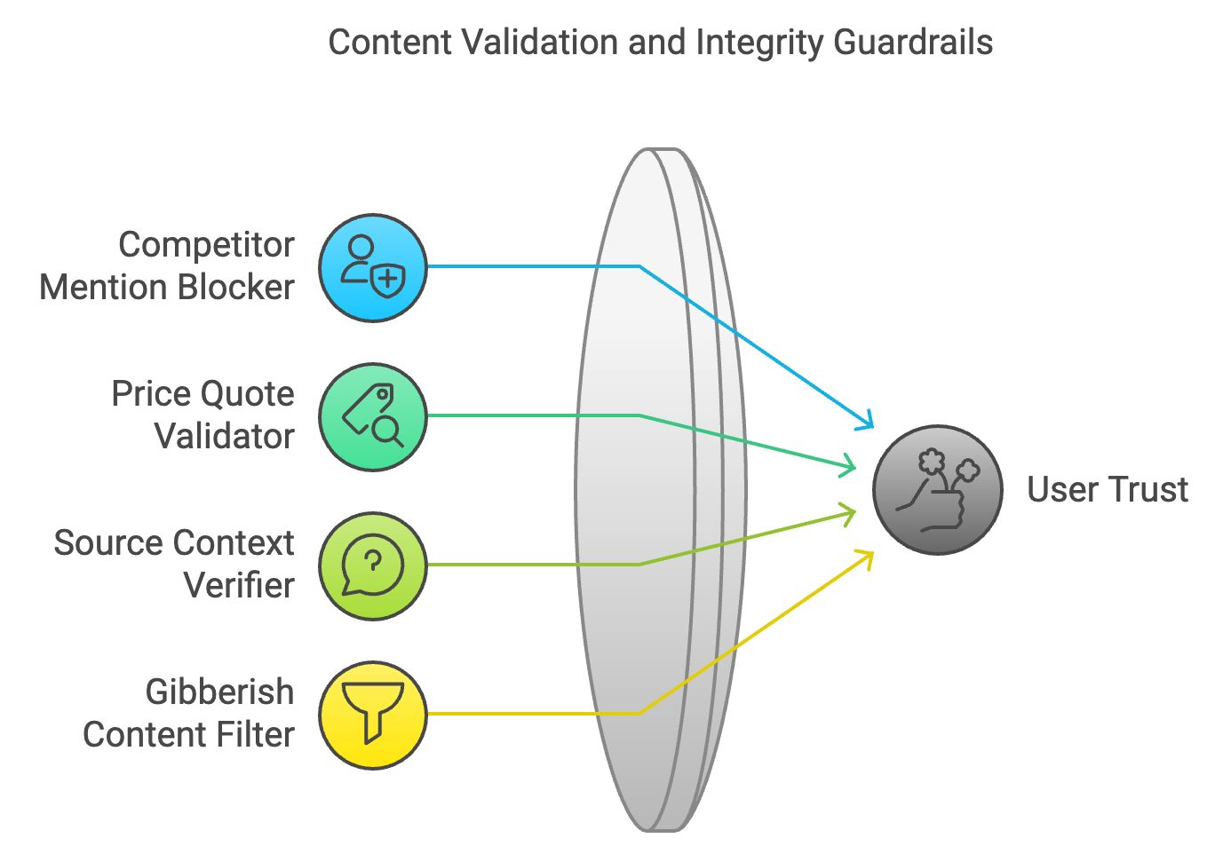 Validación de Contenidos y Barandillas de Integridad para LLMs