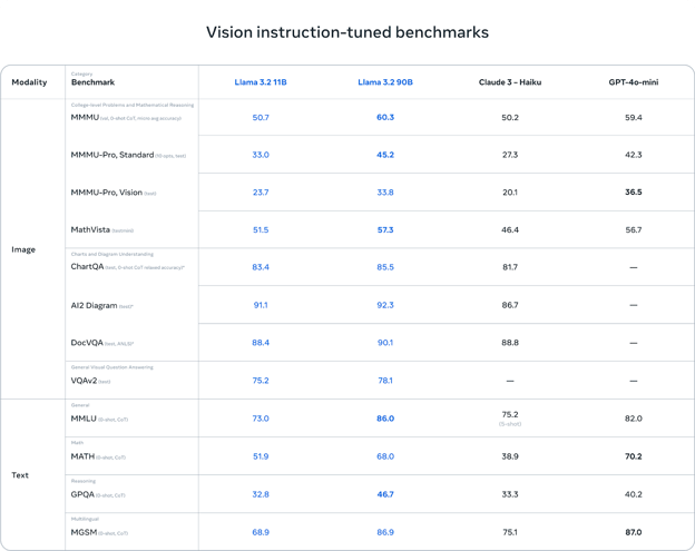 llama 3.2 vision model benchmark