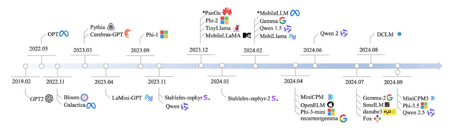 SLMs timeline