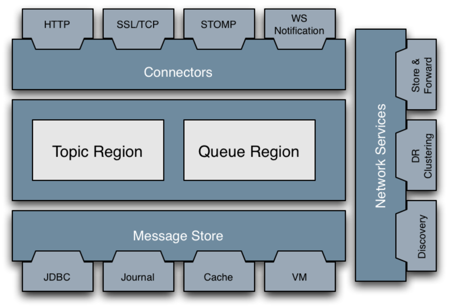 Image montrant les principaux composants d'ActiveMQ Classic
