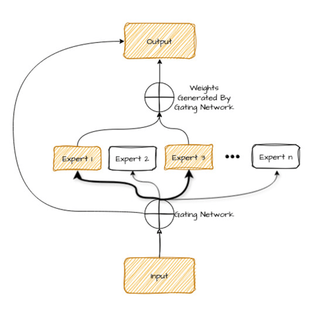 Mixture of experts (MoE) components