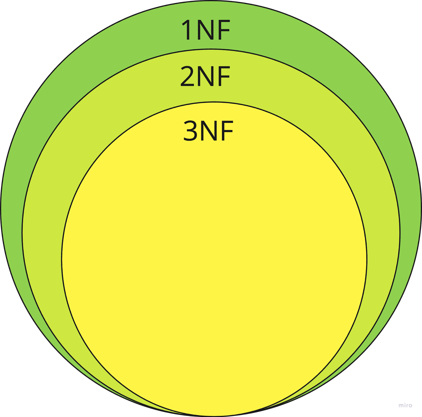 Exigences 1NF, 2NF et 3NF