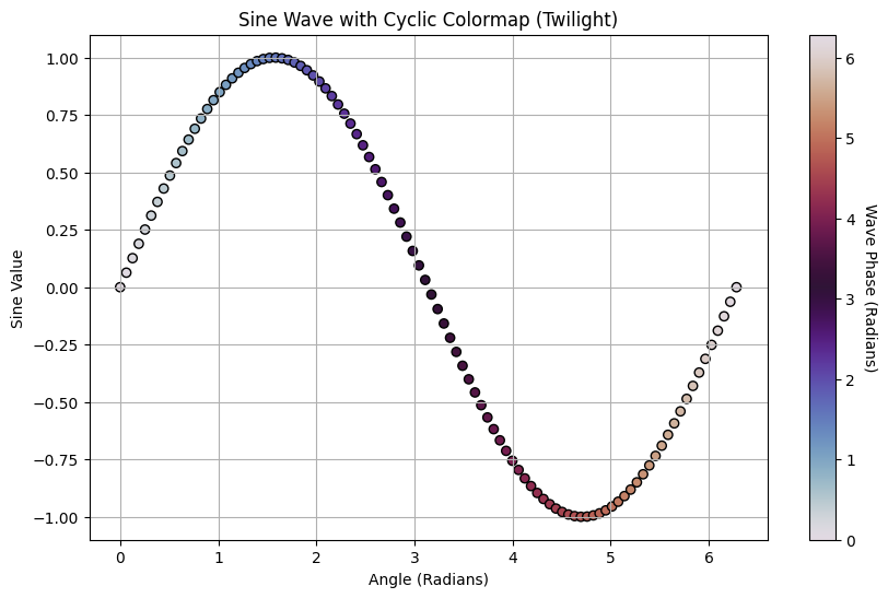 Exemplo de visualização de mapa de cores cíclico do Matplotlib.