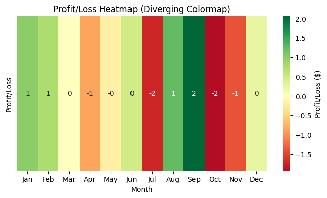 Exemplo de visualização de mapa de cores divergentes do Matplotlib.