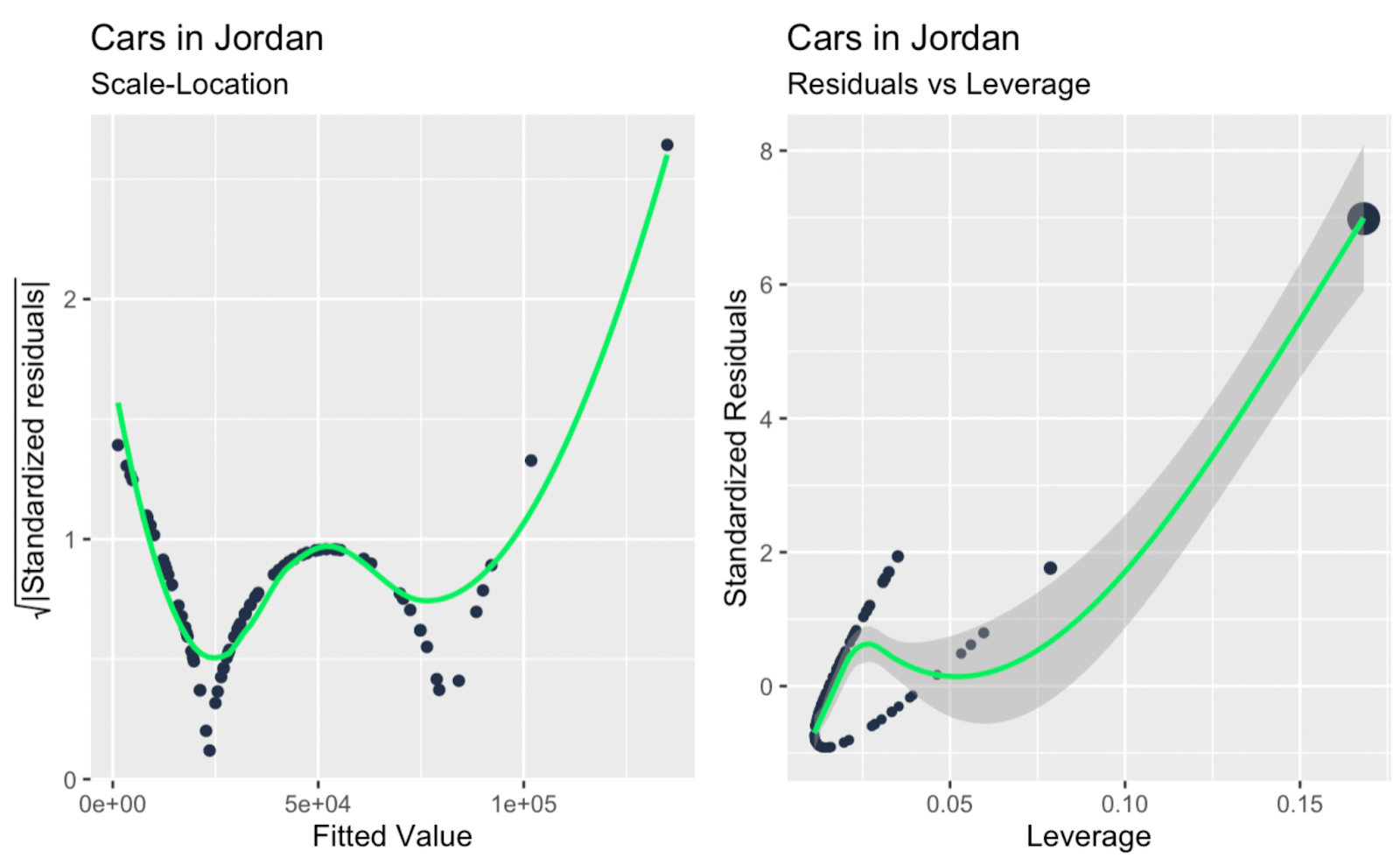 Scale-location plot; leverage versus standardized residuals