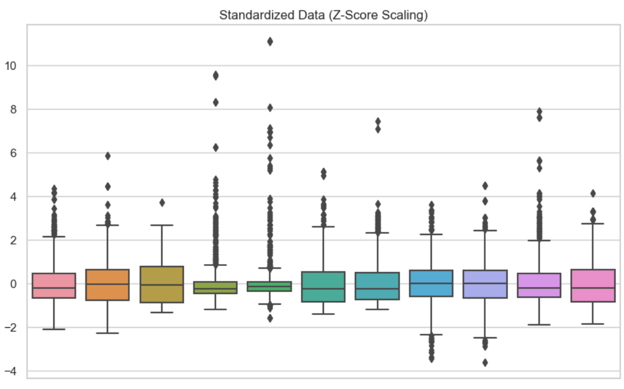 Standardized data