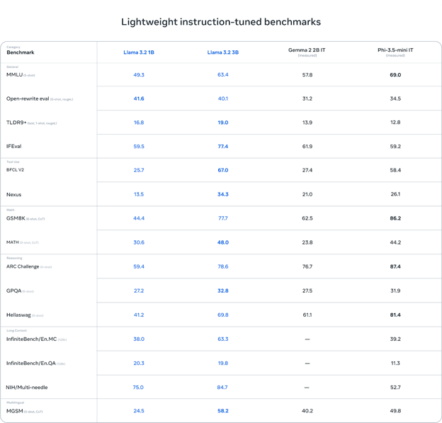 llama 3.2 lightweight model benchmark
