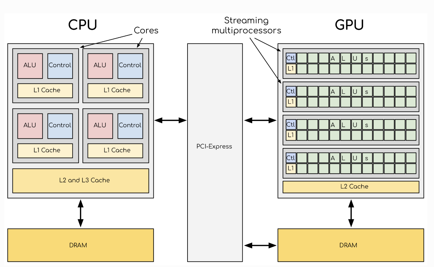 Comparaison de l'architecture des GPU et des CPU