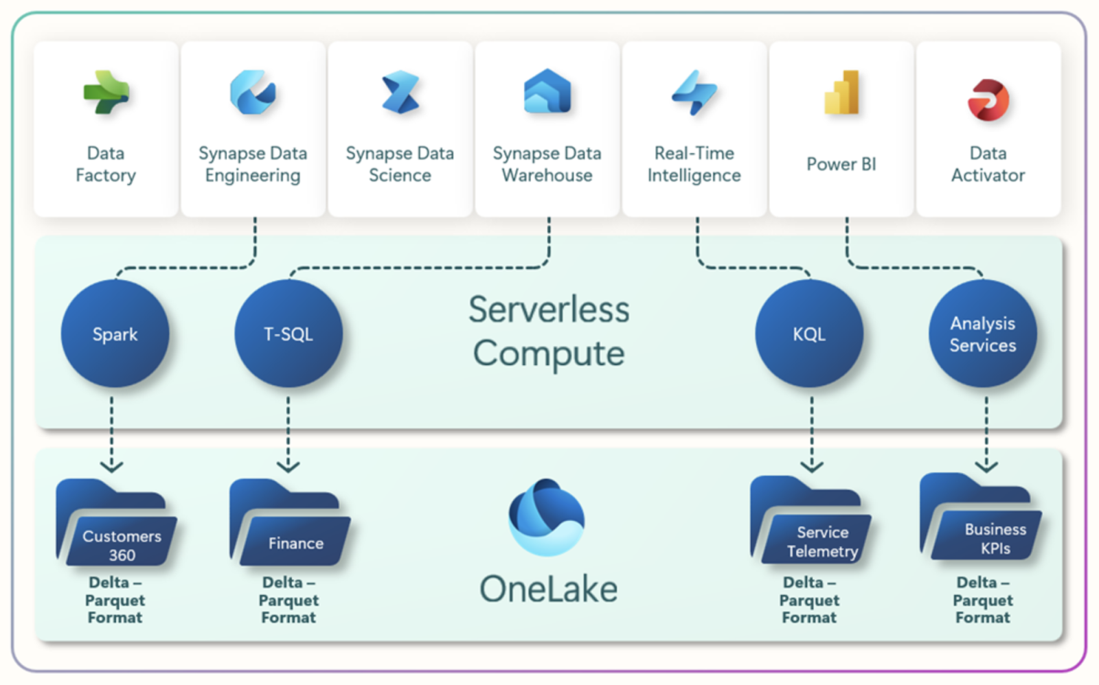 L'architecture Microsoft Fabric