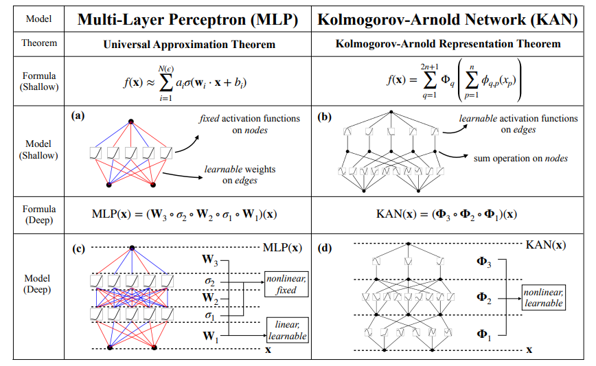 Figure comparing KANs to MLPs.