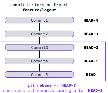Como os commits são incluídos em um rebase interativo