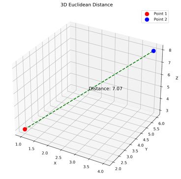 Trực quan hóa khoảng cách Euclid 3D