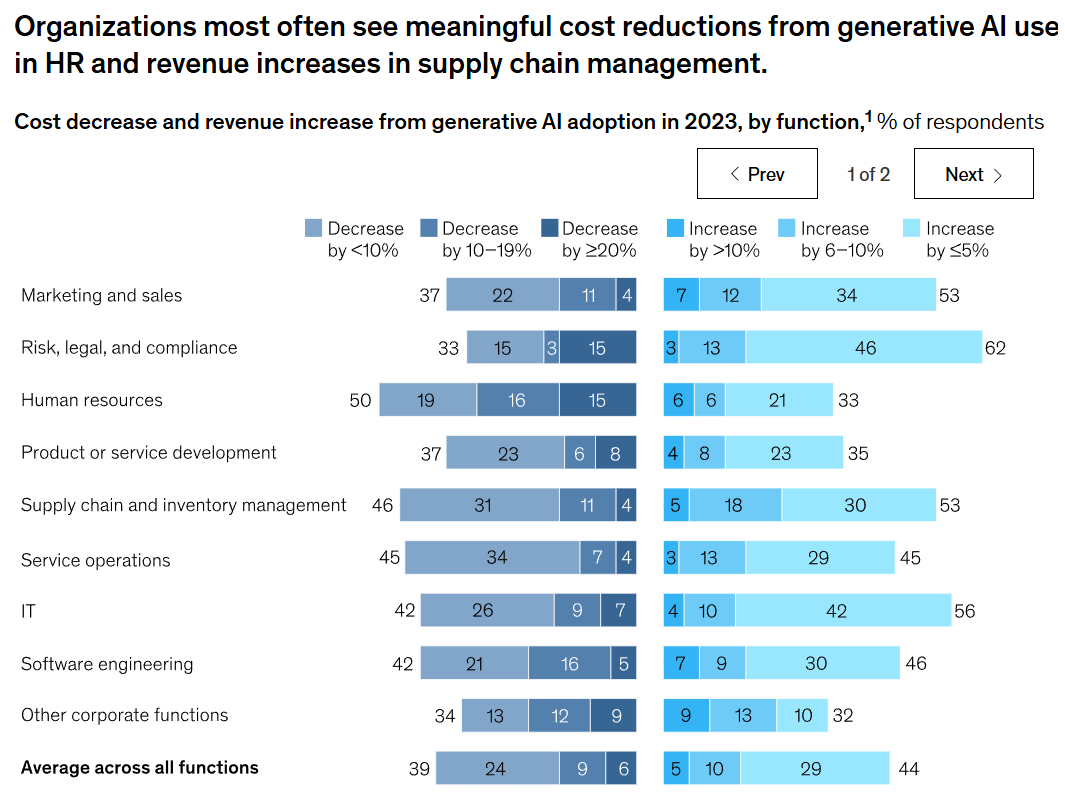McKinsey Umfrageergebnisse