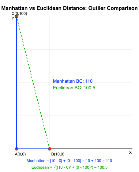 Illustration of the Manhattan vs Euclidean distances between points