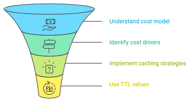 AI cost funnel for cached prompts