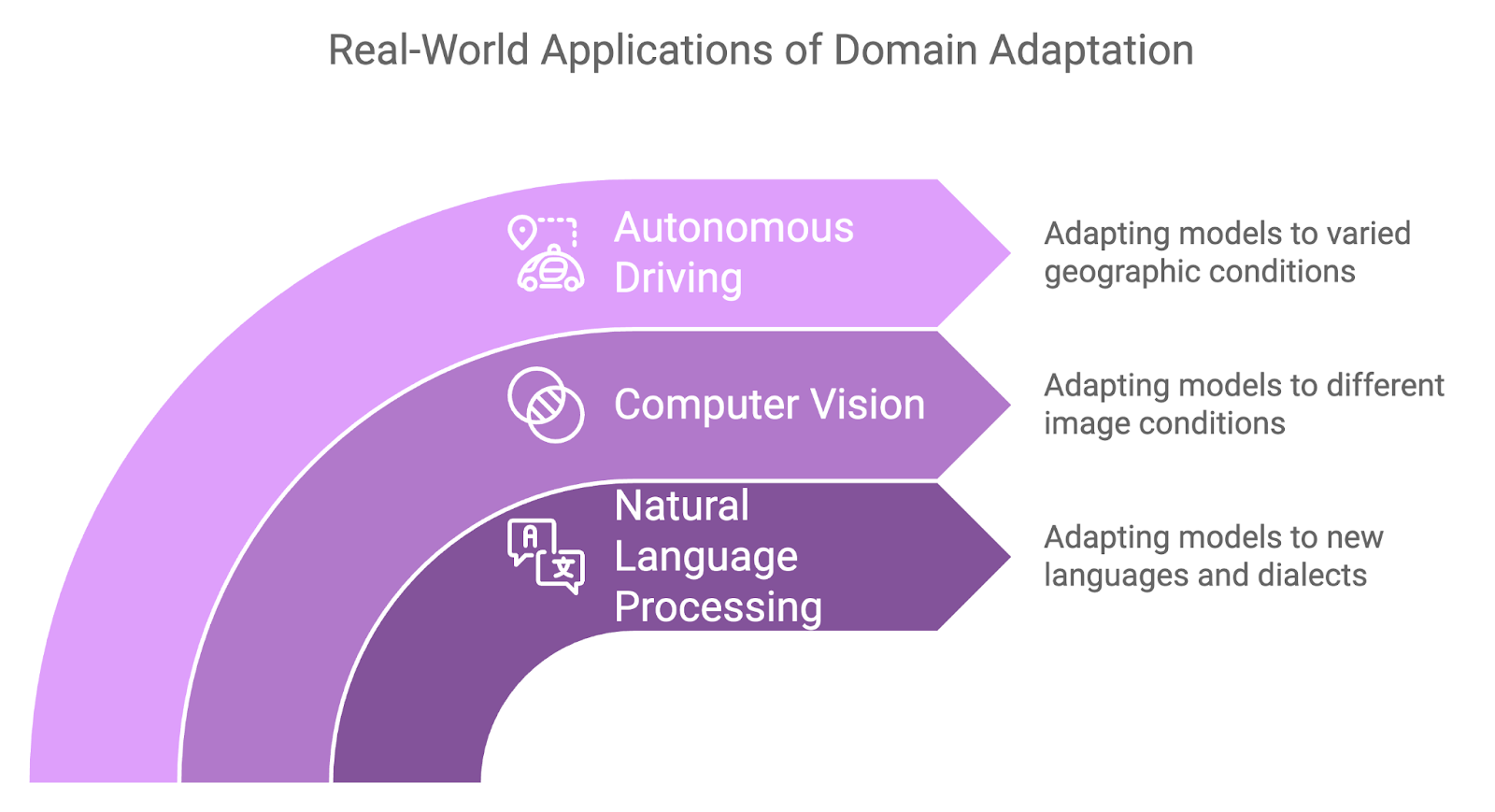 applications of domain adaption techniques