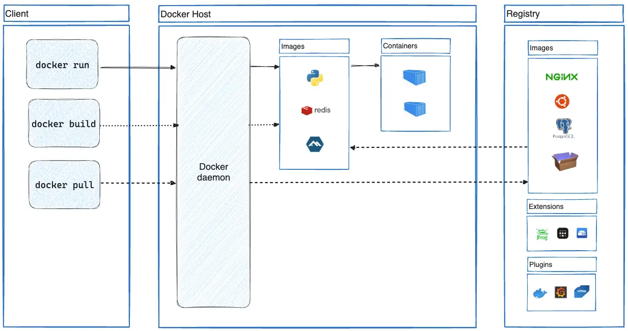 How to Learn Docker from Scratch: A Guide for Data Professionals | DataCamp