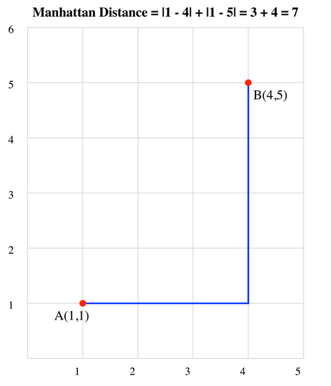 Manhattan distance of two vectors