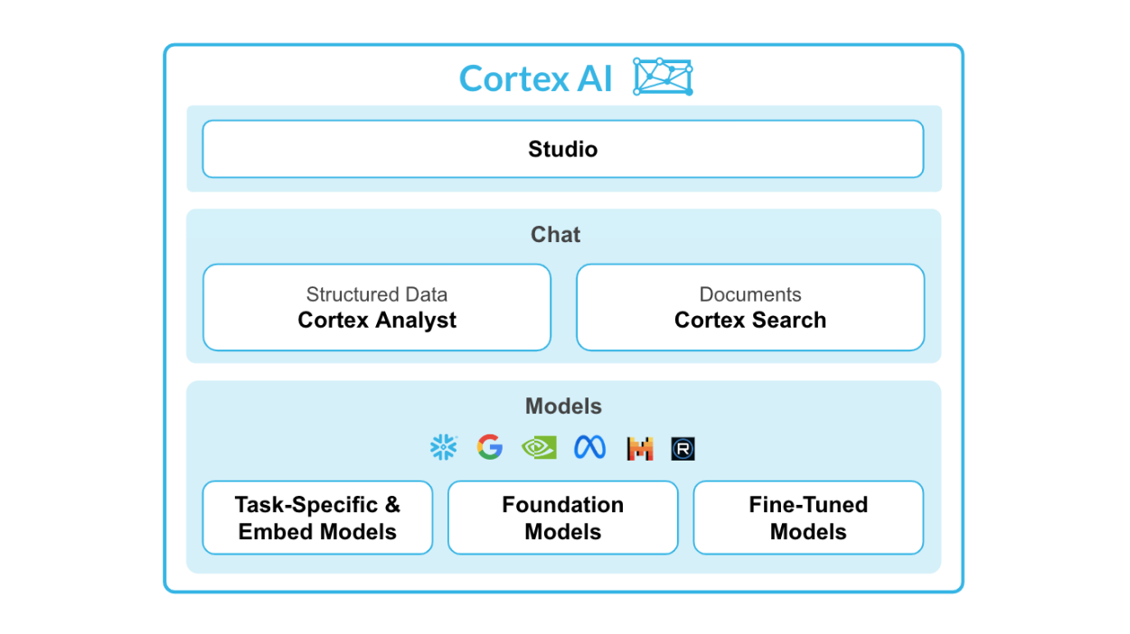 snowflake cortex ai