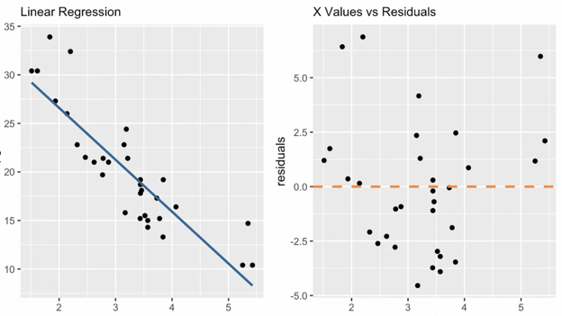 simple linear regression diagnostic plot
