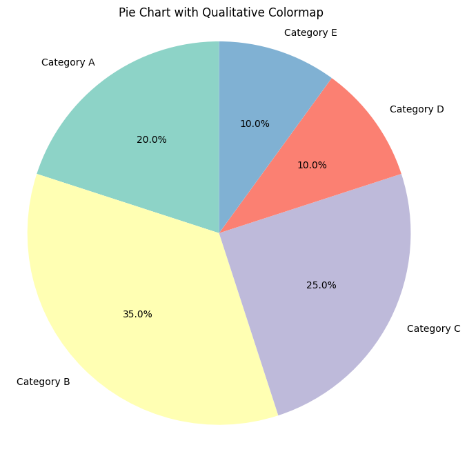 Exemplo de visualização de mapa de cores qualitativo do Matplotlib