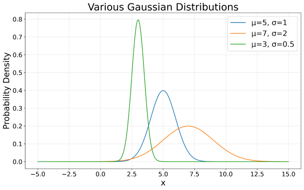Graph of three Gaussian distributions with different means (μ) and standard deviations (σ)