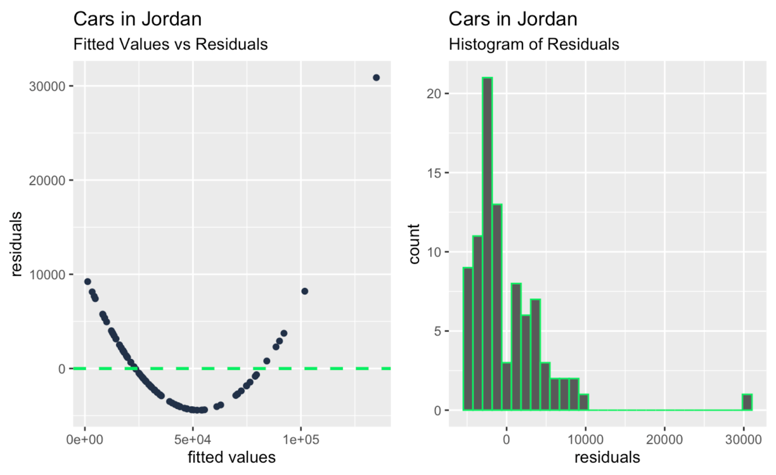 Fitted values versus residuals; histogram of residuals