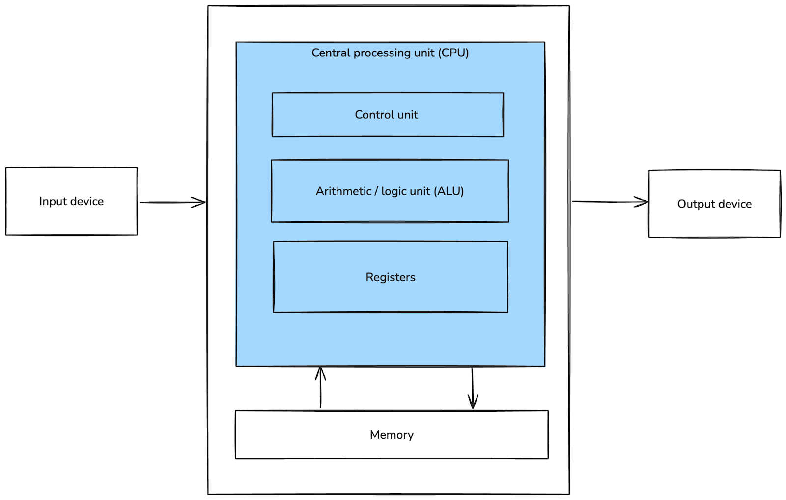 Architecture de base de Von Neumann