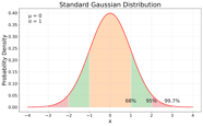 Gaussian Distribution A Comprehensive Guide DataCamp