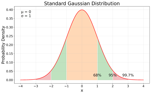 standard Gaussian distribution