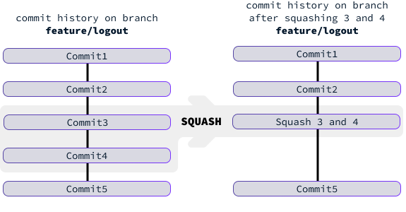 Eliminação de qualquer commit