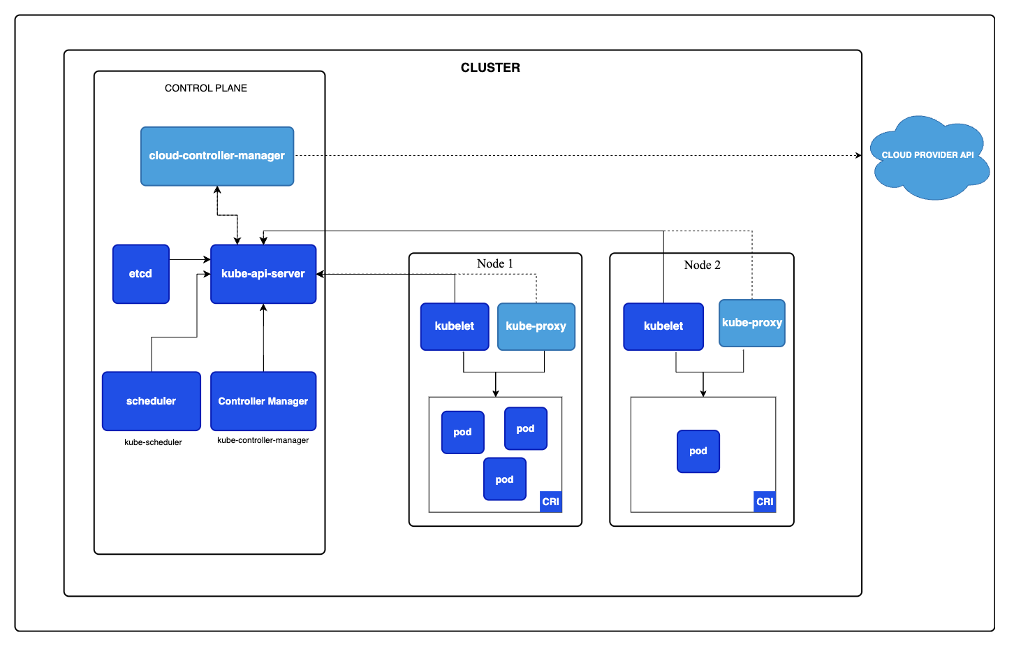 Imagem mostrando uma visão geral da arquitetura do Kubernetes